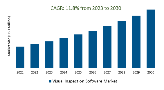 	Visual Inspection Software Market Size 2023-2030